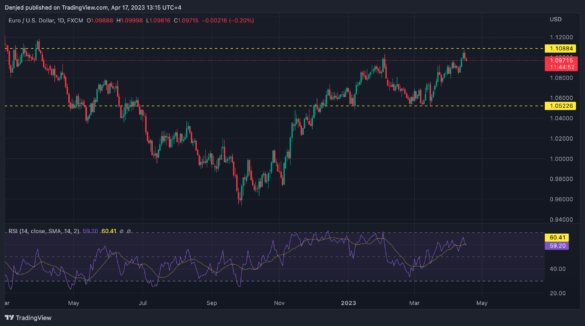 EURUSD