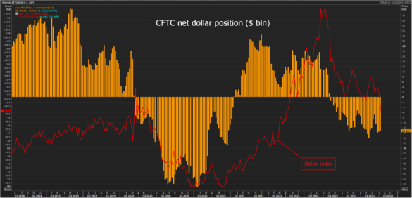 CTFC Net Dollar Position
