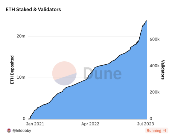 Eth staked and validators