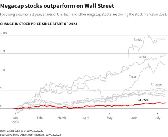 Megacap Stocks