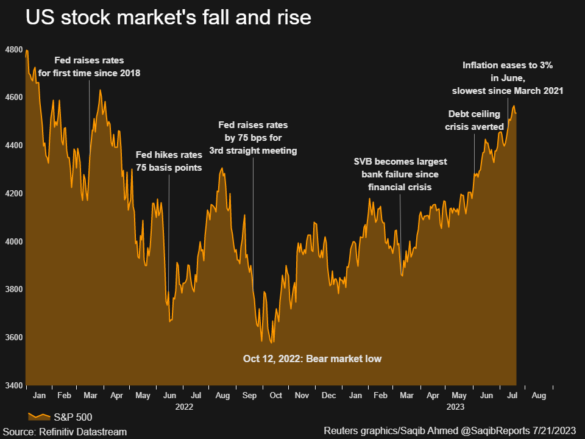 Sotck market fall and rise