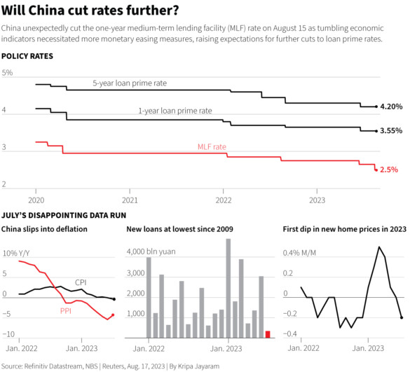 china policy rates