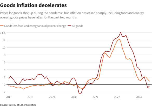 good inflation decelerates