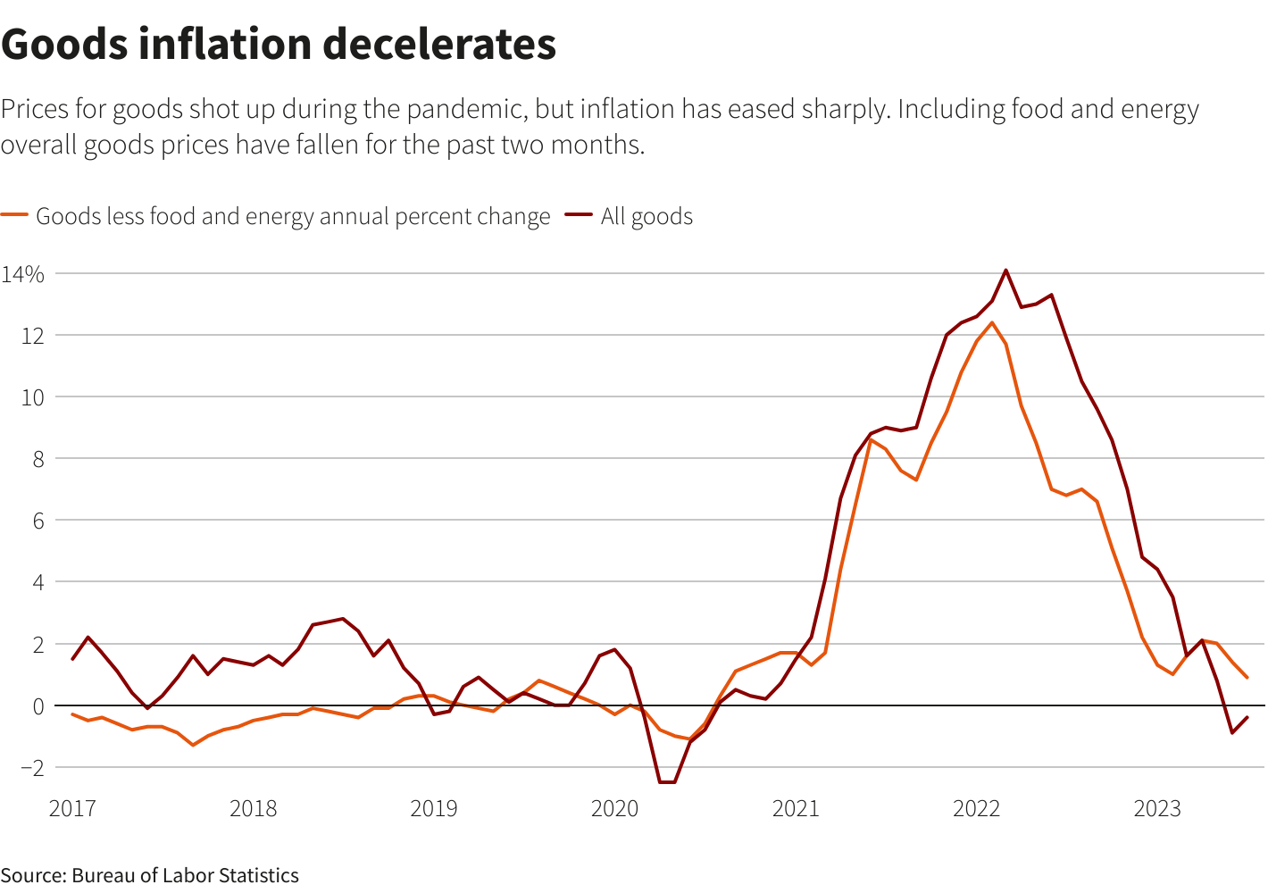 Goods and Shelter Inflation are Slowing Down while Supply Chain ...