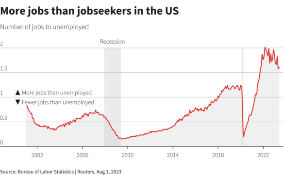 more jobs than jobseekers